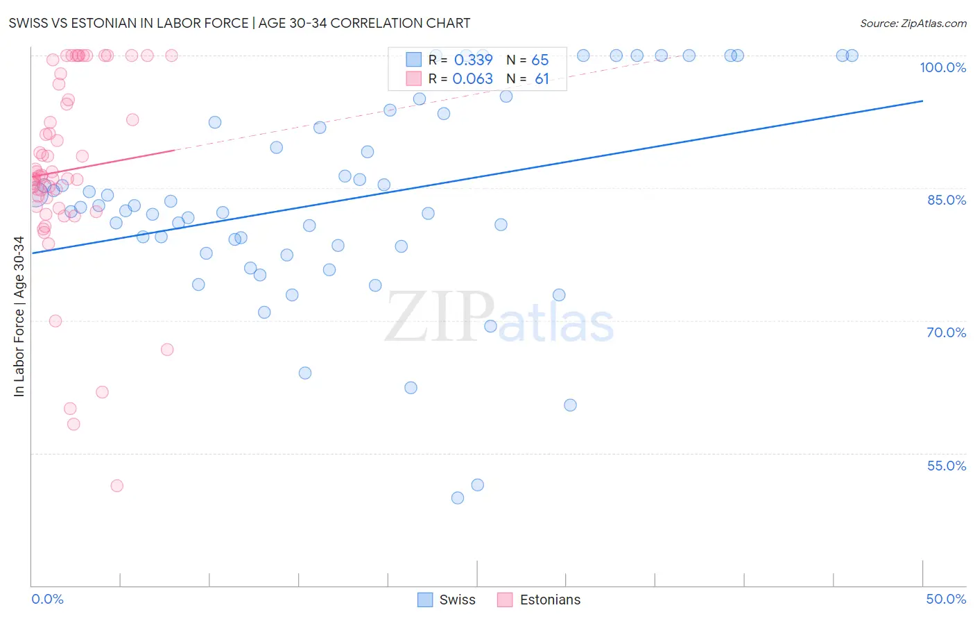 Swiss vs Estonian In Labor Force | Age 30-34