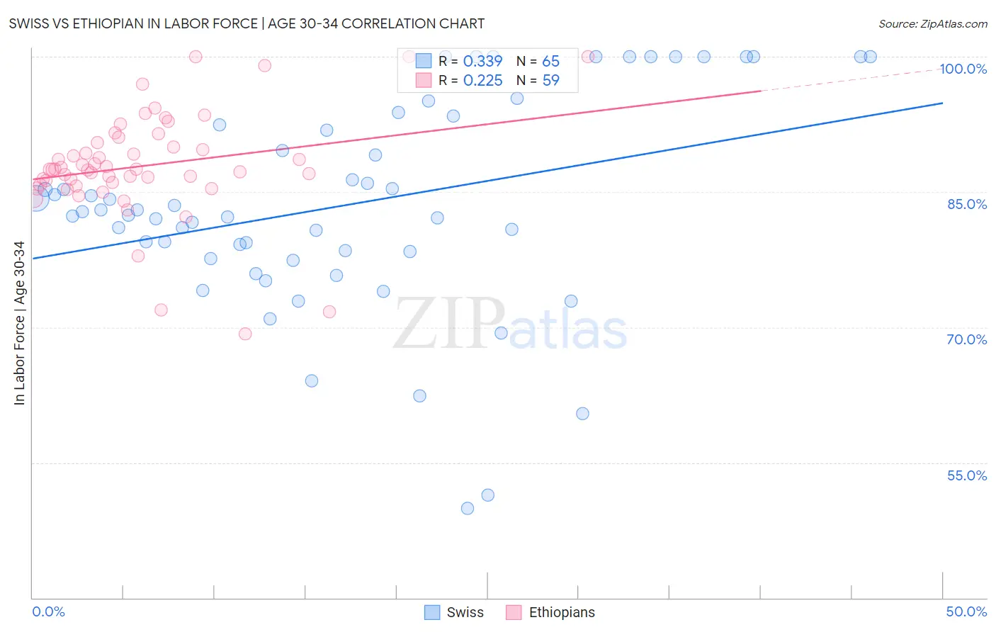 Swiss vs Ethiopian In Labor Force | Age 30-34