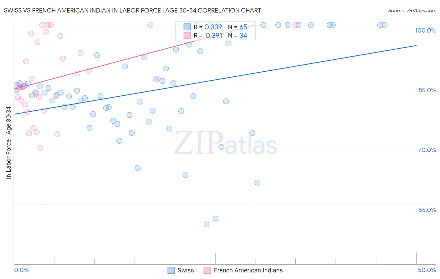 Swiss vs French American Indian In Labor Force | Age 30-34