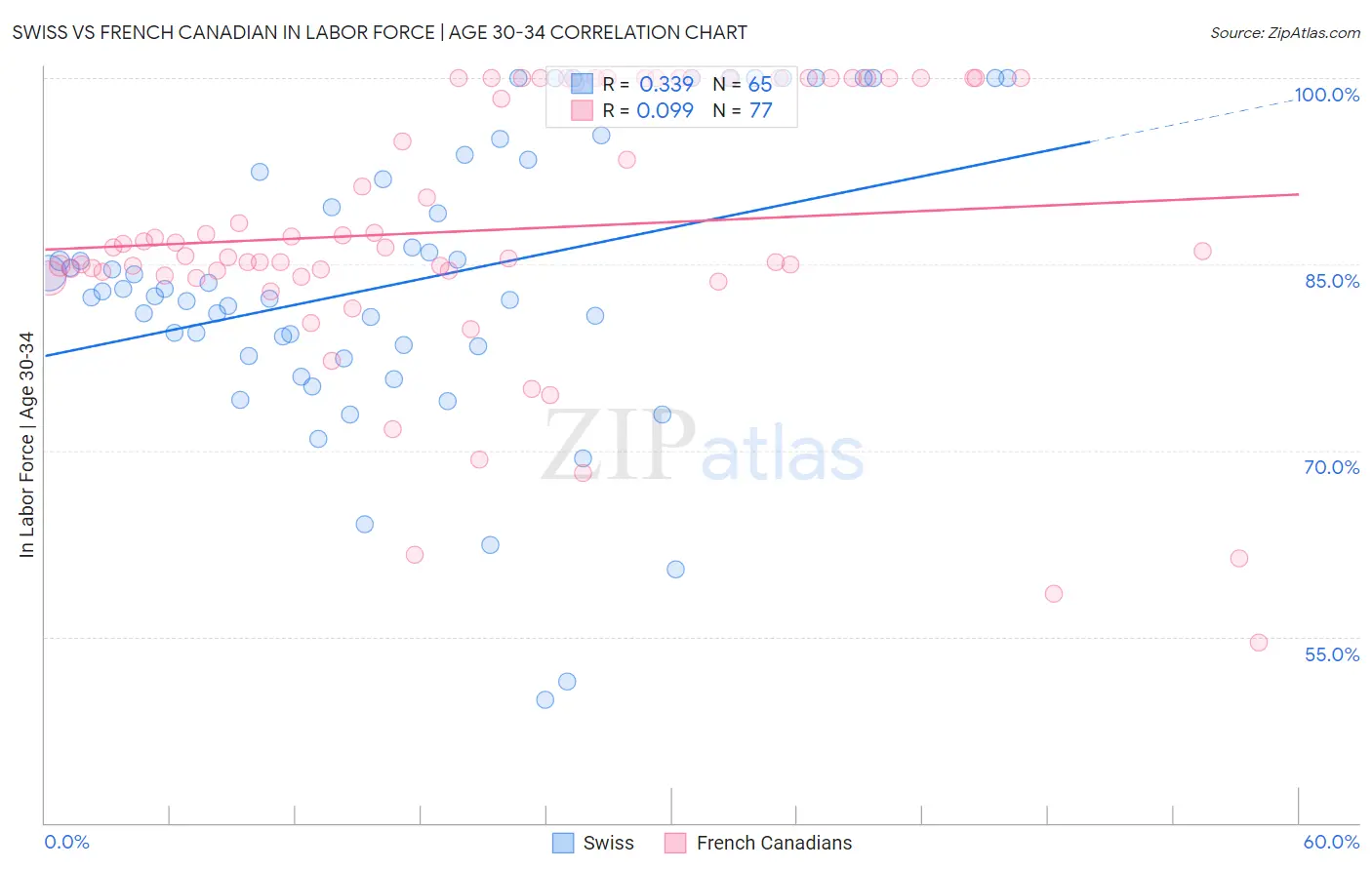 Swiss vs French Canadian In Labor Force | Age 30-34