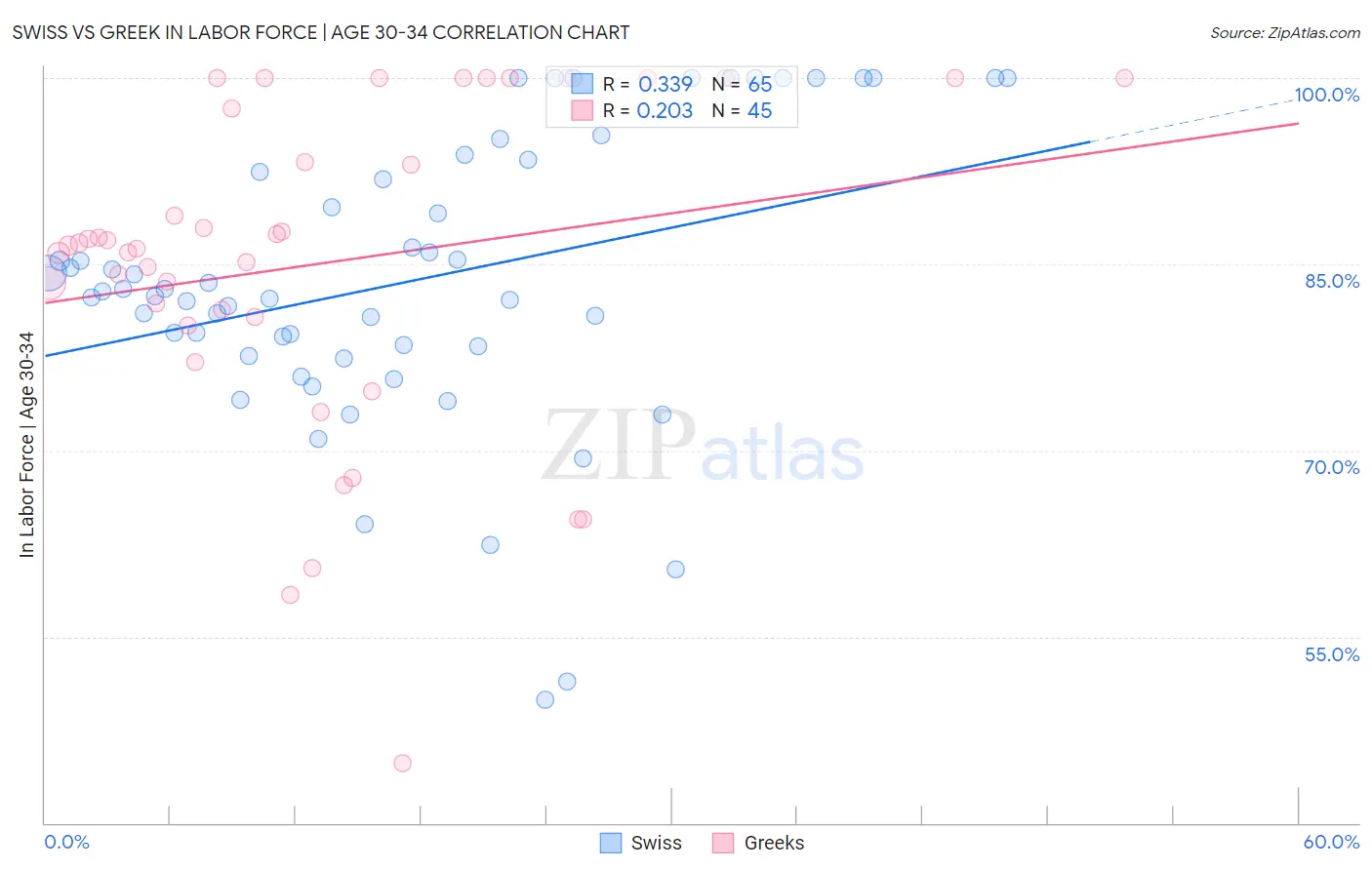 Swiss vs Greek In Labor Force | Age 30-34