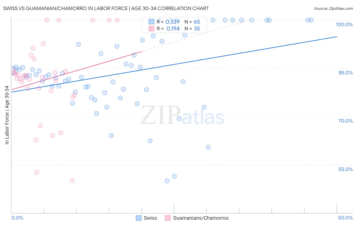 Swiss vs Guamanian/Chamorro In Labor Force | Age 30-34
