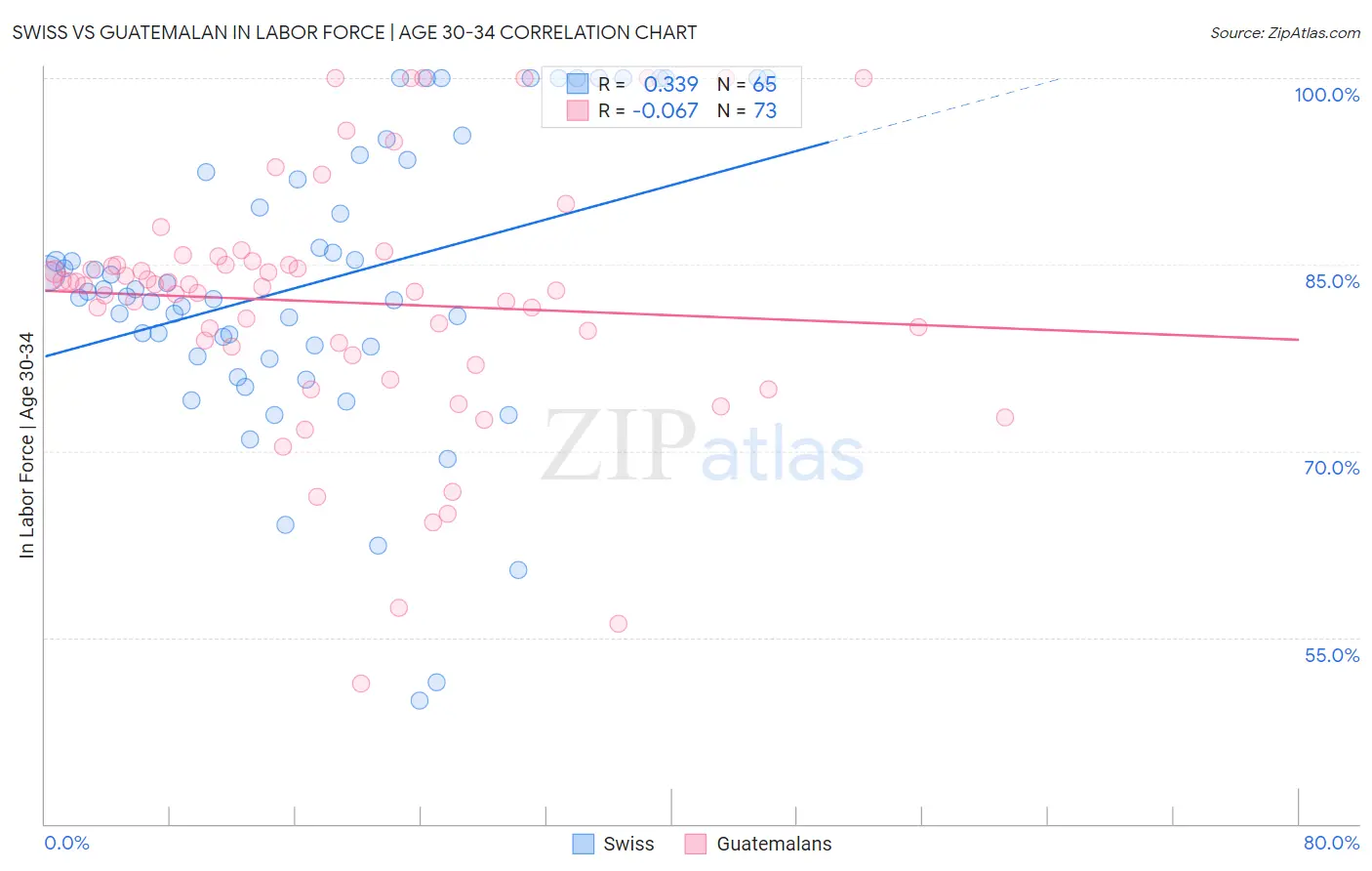 Swiss vs Guatemalan In Labor Force | Age 30-34