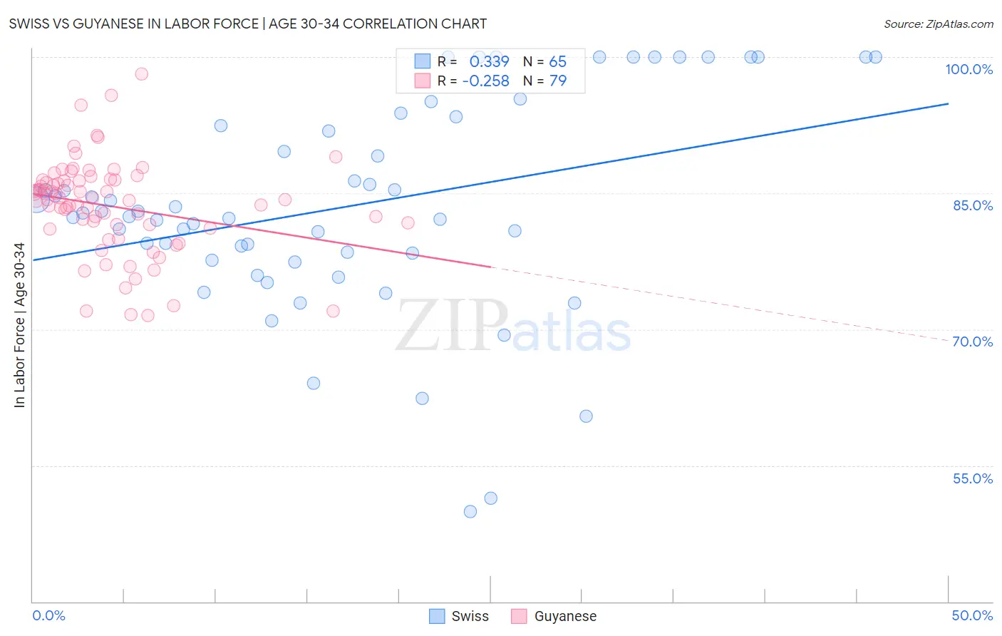 Swiss vs Guyanese In Labor Force | Age 30-34