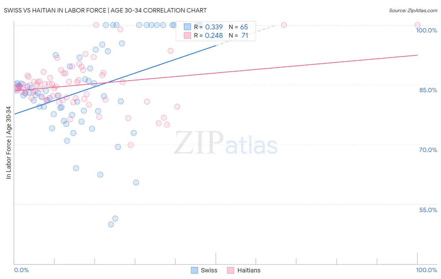 Swiss vs Haitian In Labor Force | Age 30-34