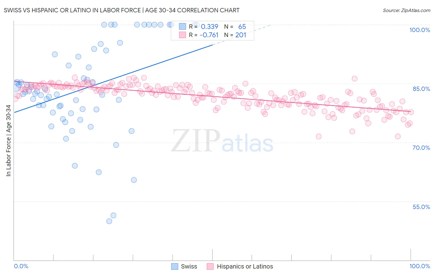 Swiss vs Hispanic or Latino In Labor Force | Age 30-34