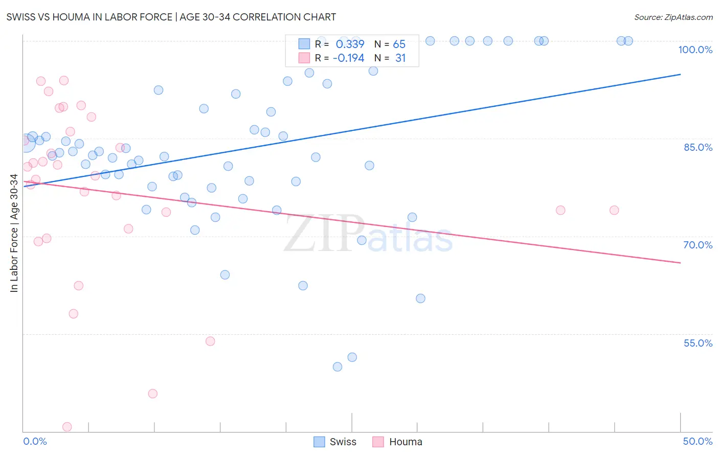 Swiss vs Houma In Labor Force | Age 30-34