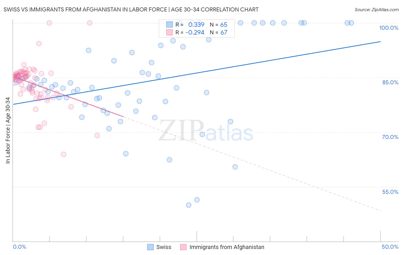 Swiss vs Immigrants from Afghanistan In Labor Force | Age 30-34