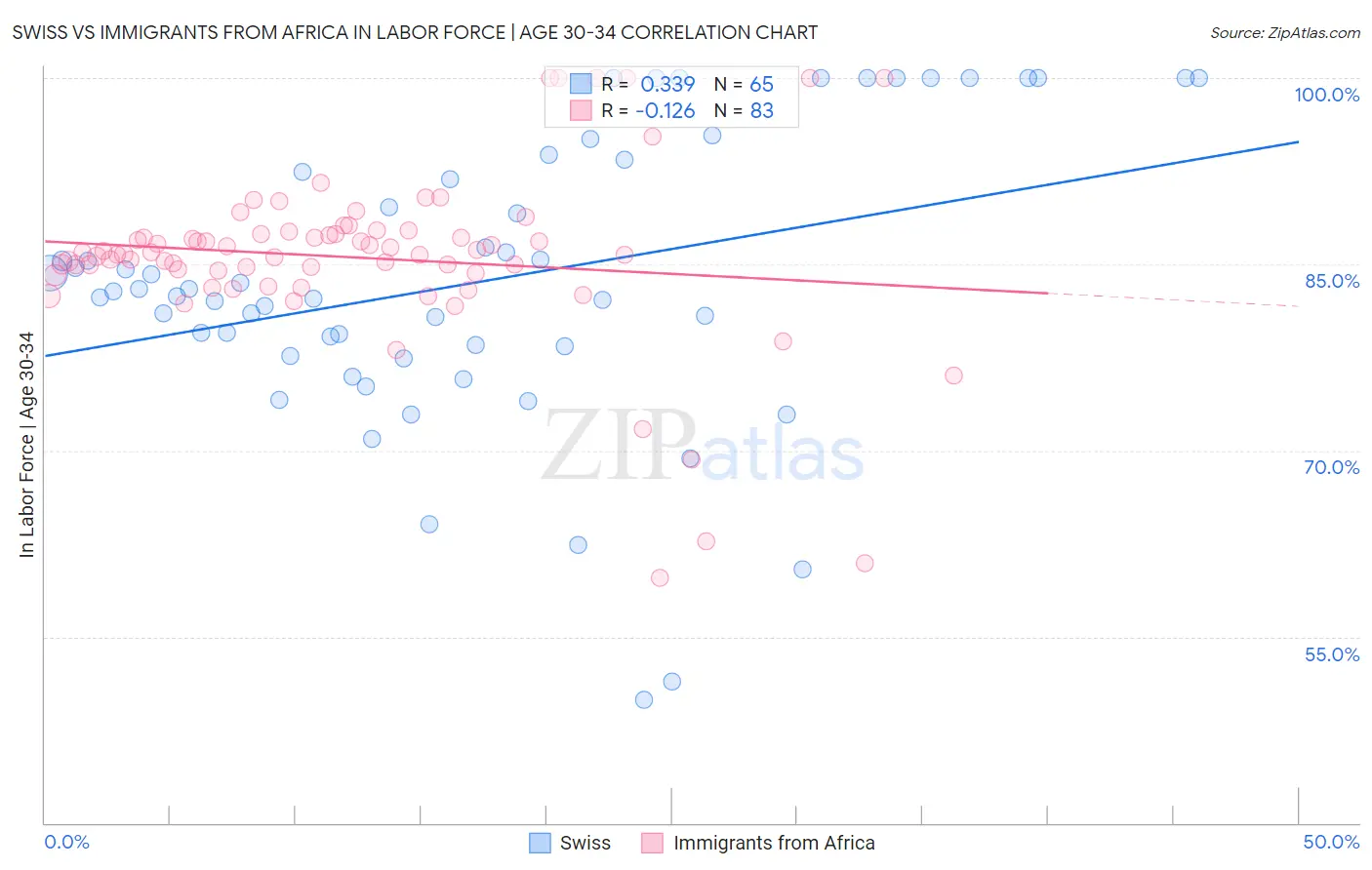Swiss vs Immigrants from Africa In Labor Force | Age 30-34