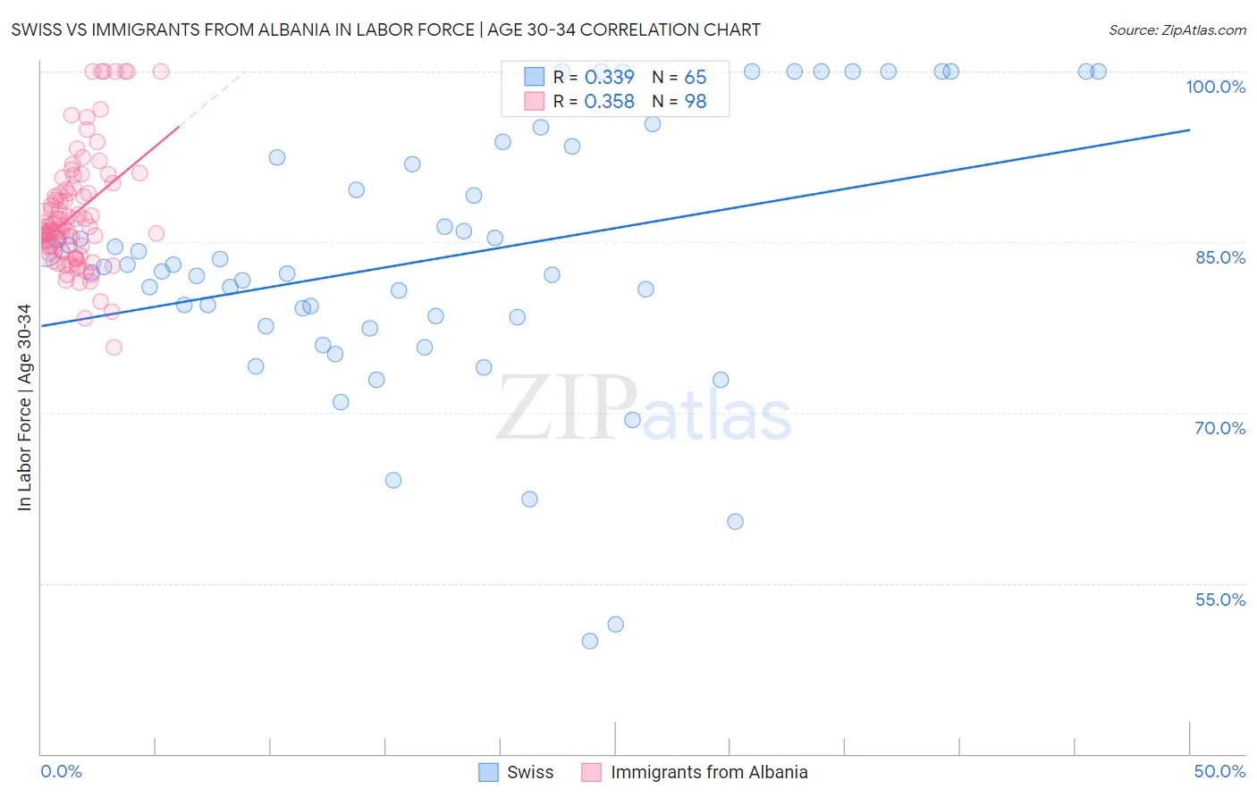 Swiss vs Immigrants from Albania In Labor Force | Age 30-34