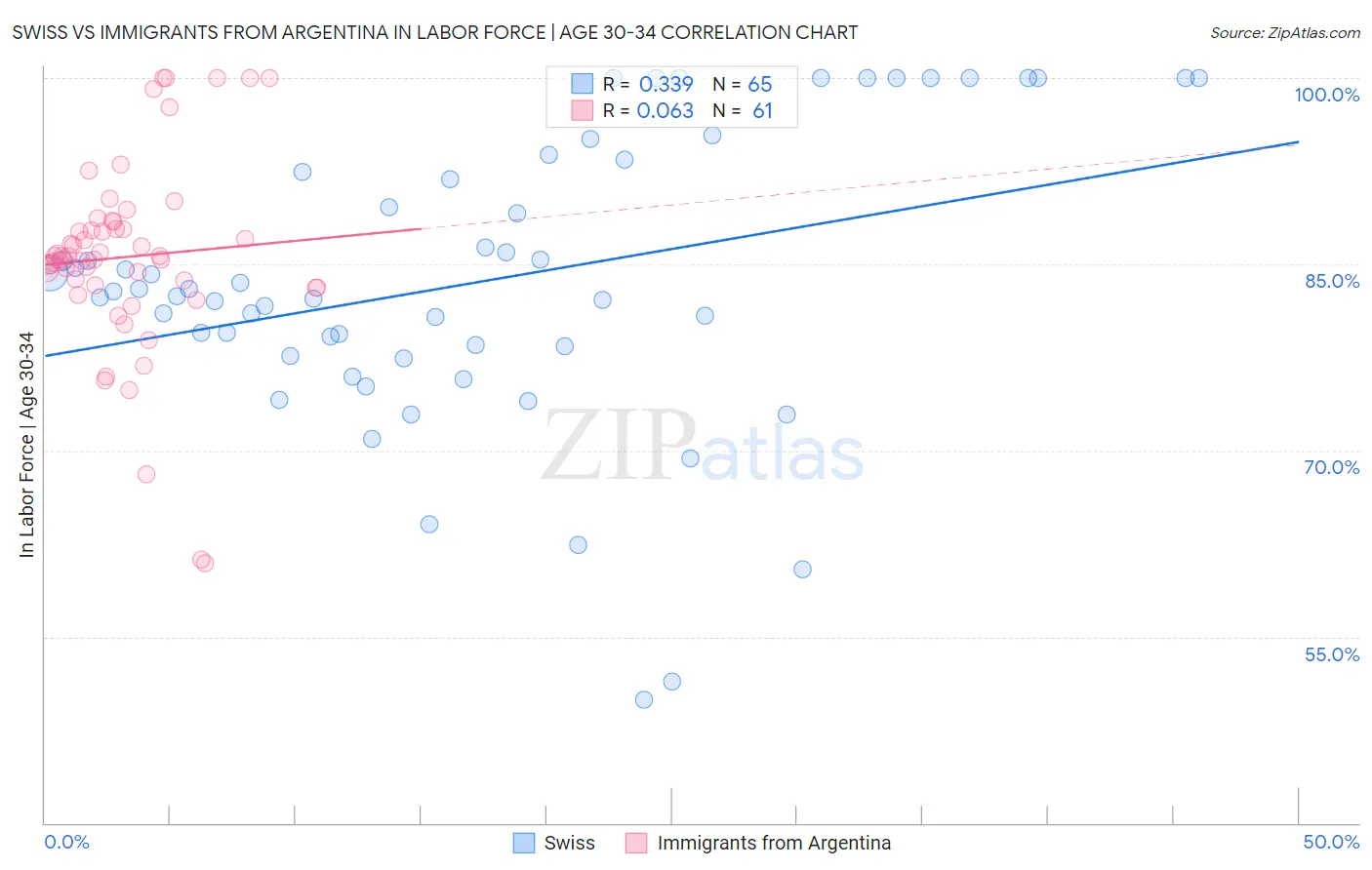 Swiss vs Immigrants from Argentina In Labor Force | Age 30-34