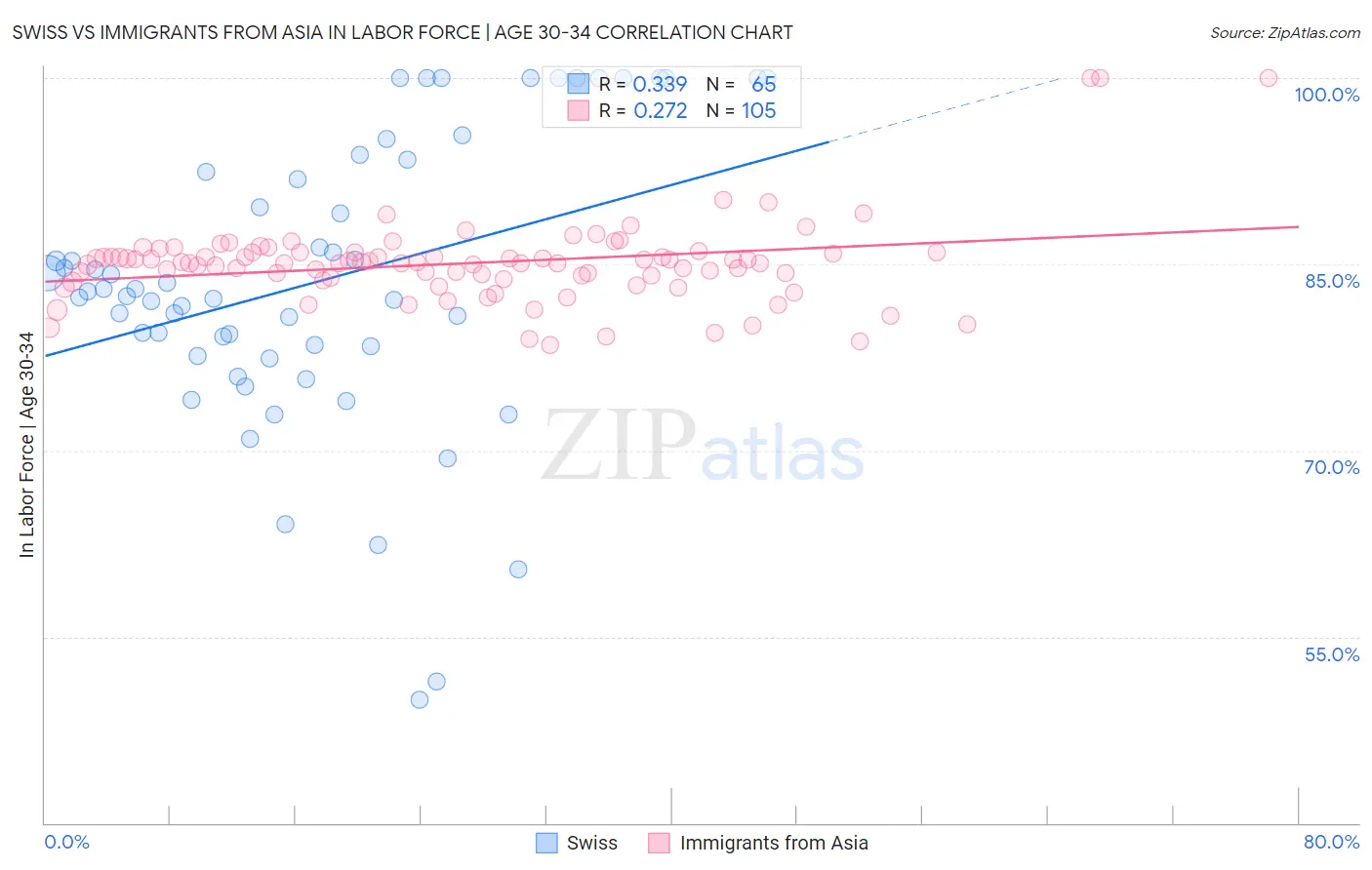 Swiss vs Immigrants from Asia In Labor Force | Age 30-34