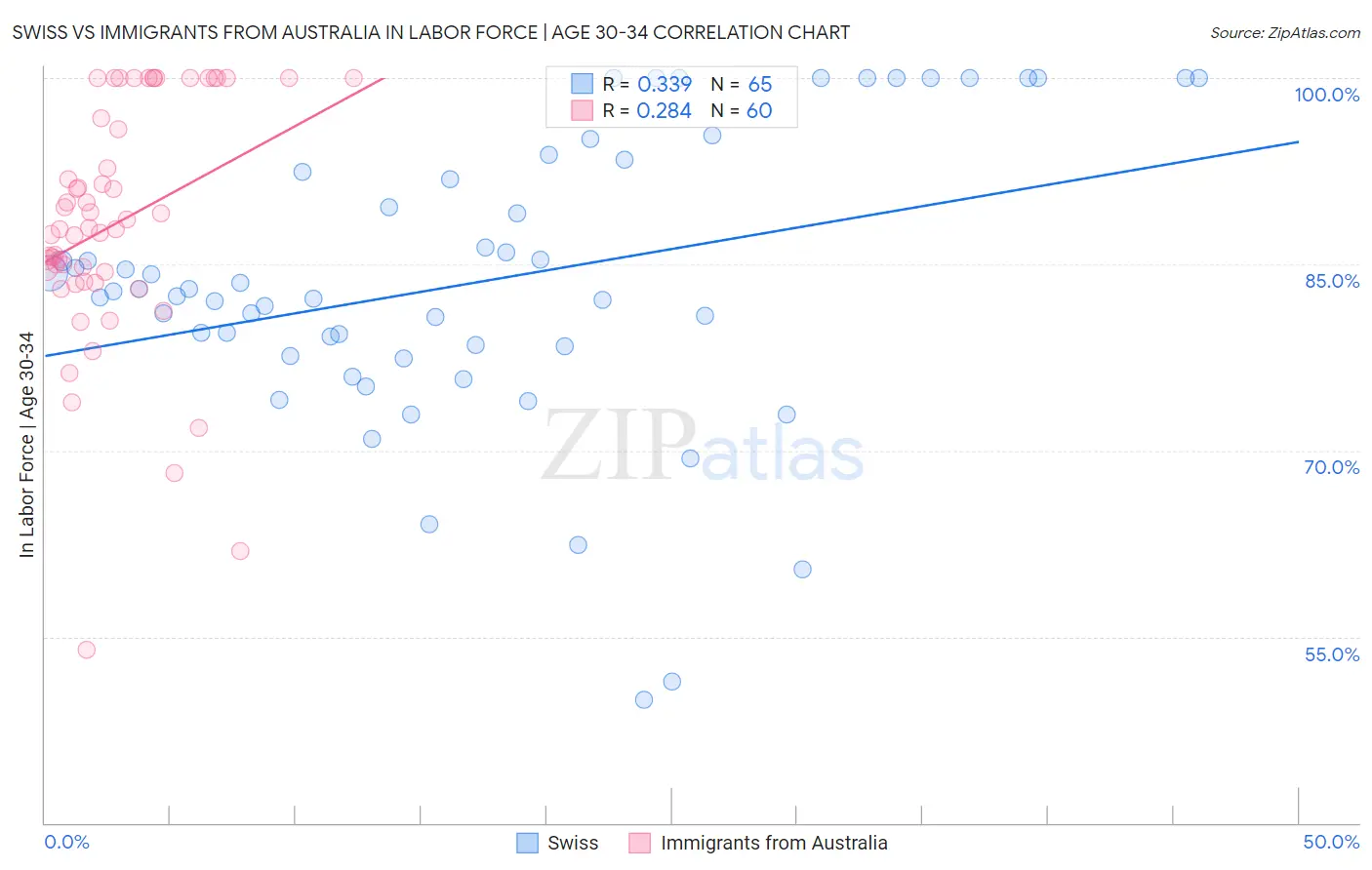 Swiss vs Immigrants from Australia In Labor Force | Age 30-34