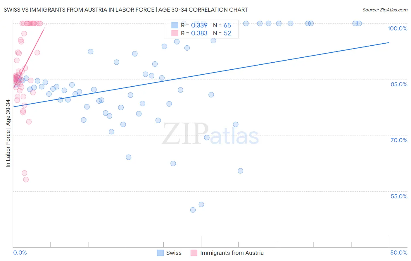 Swiss vs Immigrants from Austria In Labor Force | Age 30-34