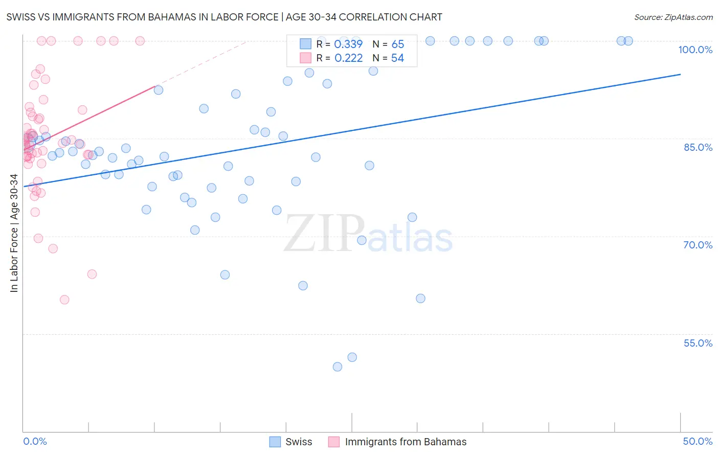 Swiss vs Immigrants from Bahamas In Labor Force | Age 30-34