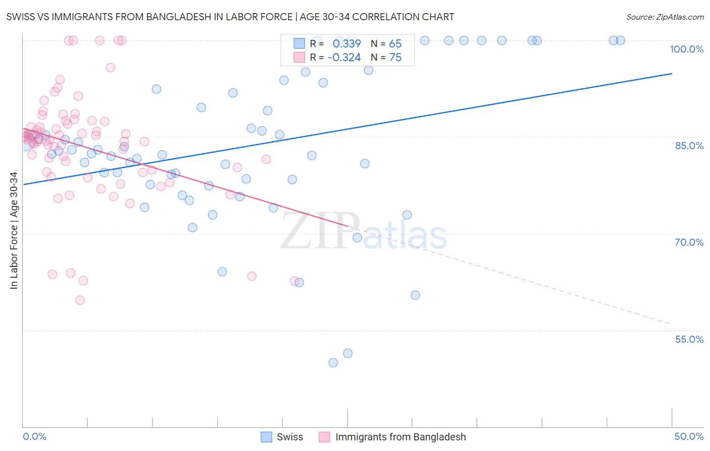 Swiss vs Immigrants from Bangladesh In Labor Force | Age 30-34