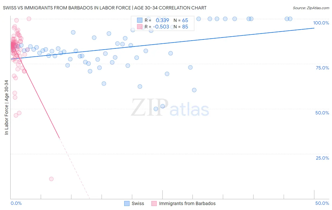 Swiss vs Immigrants from Barbados In Labor Force | Age 30-34