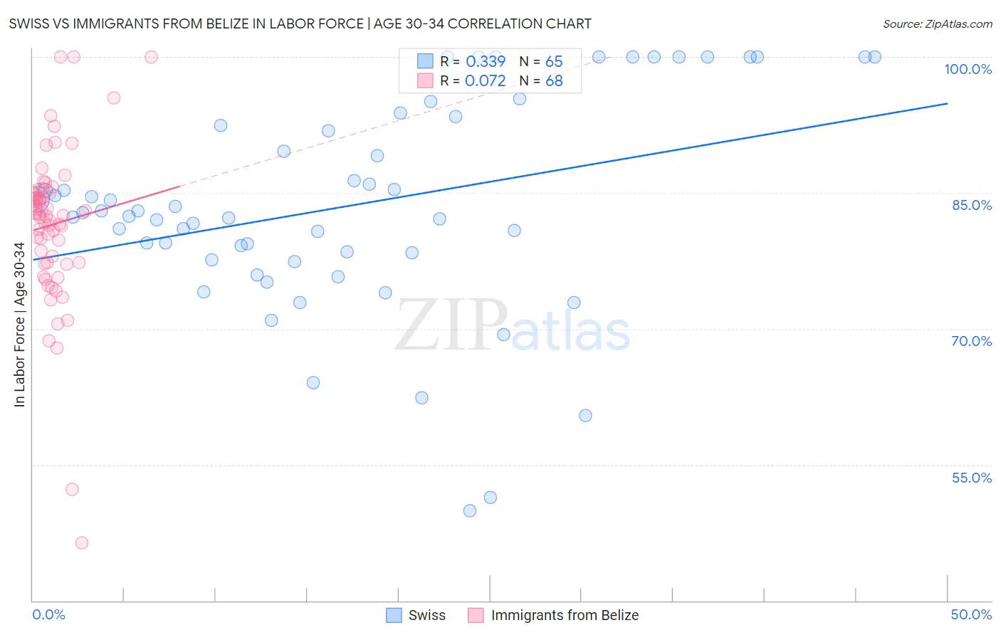 Swiss vs Immigrants from Belize In Labor Force | Age 30-34