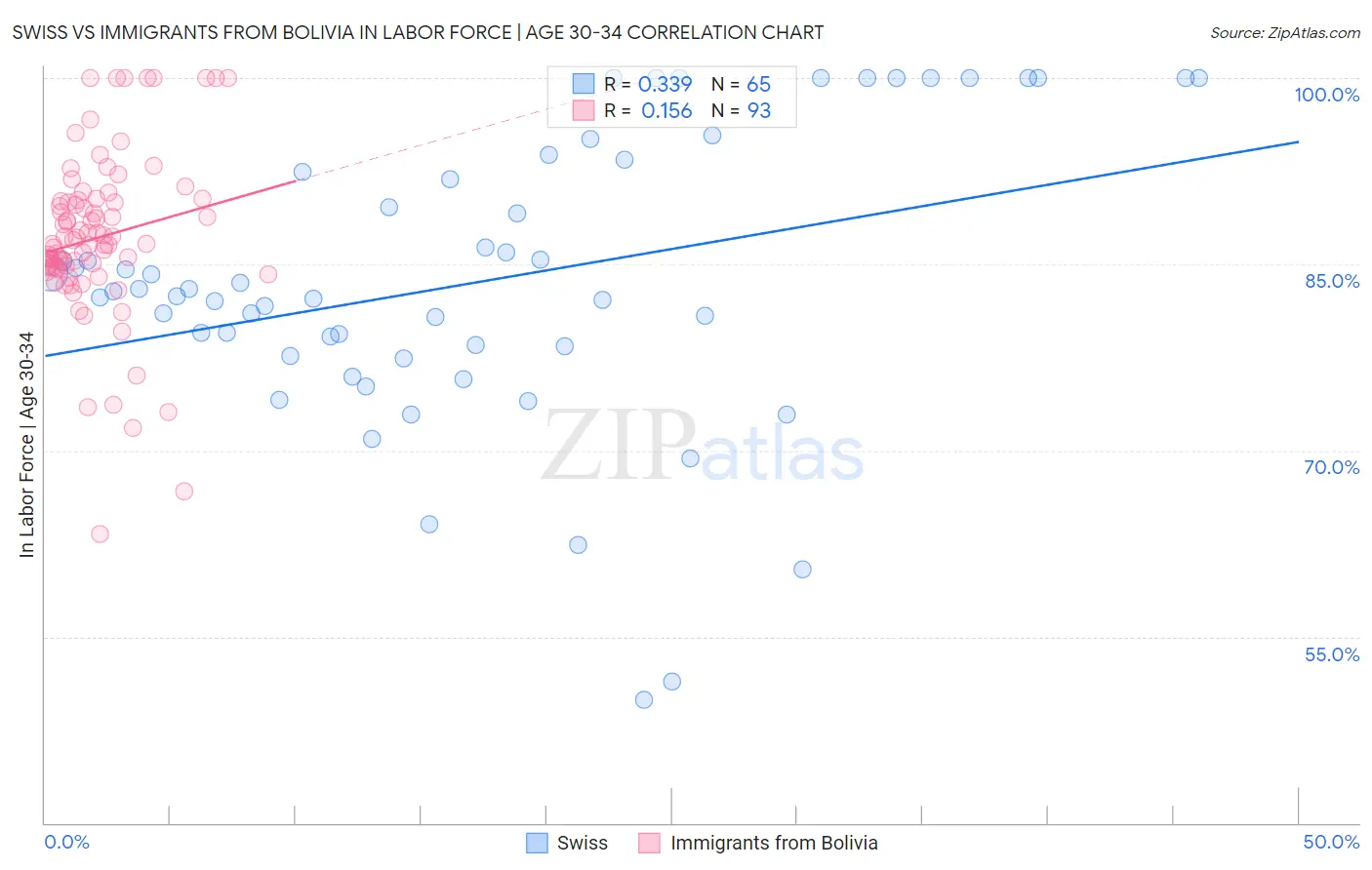 Swiss vs Immigrants from Bolivia In Labor Force | Age 30-34