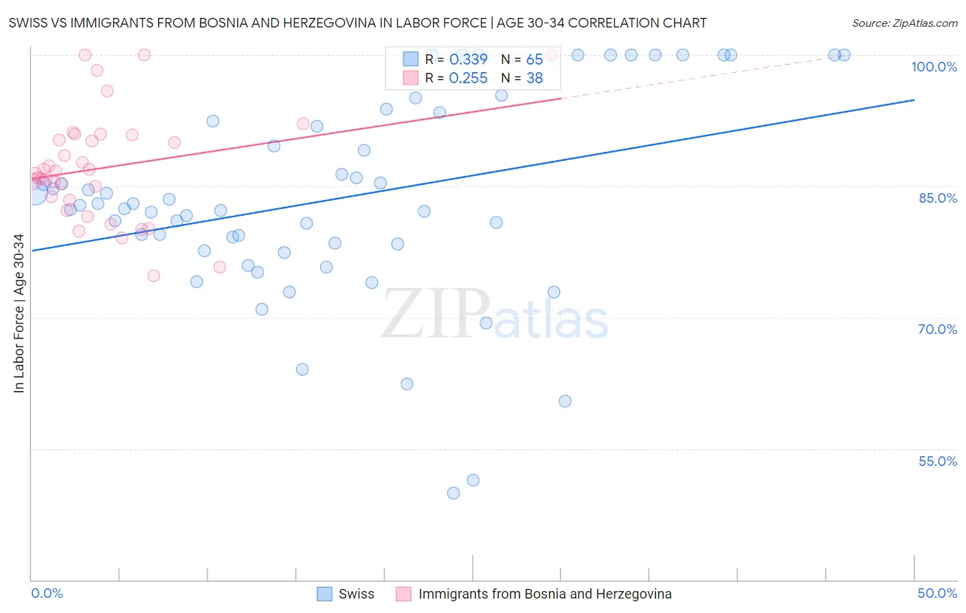Swiss vs Immigrants from Bosnia and Herzegovina In Labor Force | Age 30-34
