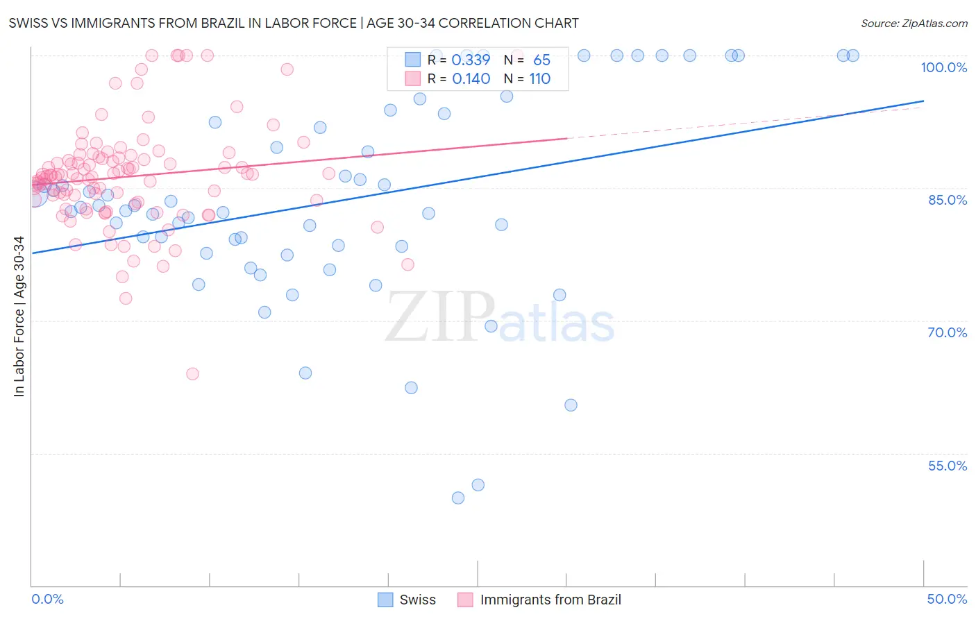 Swiss vs Immigrants from Brazil In Labor Force | Age 30-34