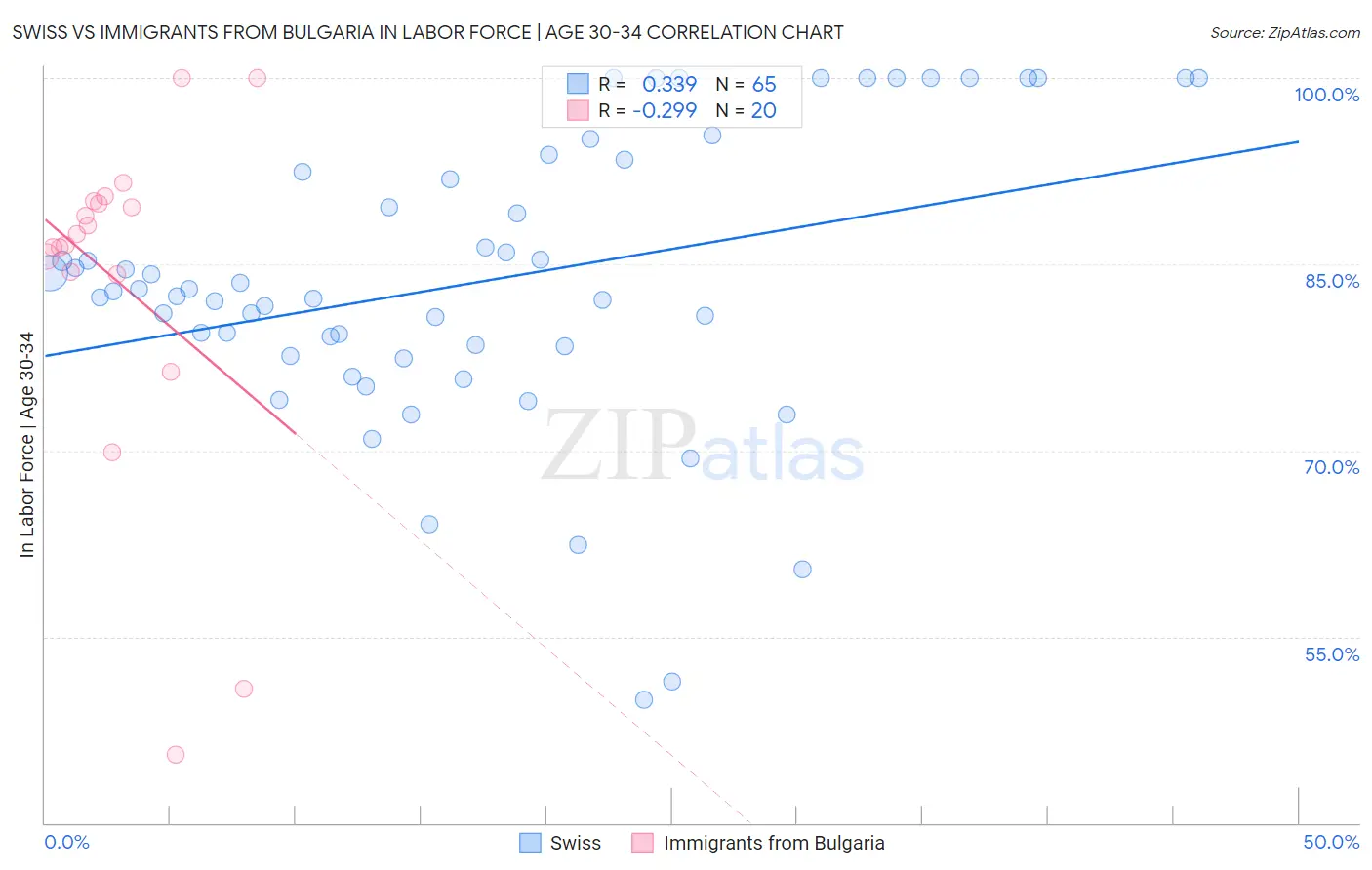 Swiss vs Immigrants from Bulgaria In Labor Force | Age 30-34
