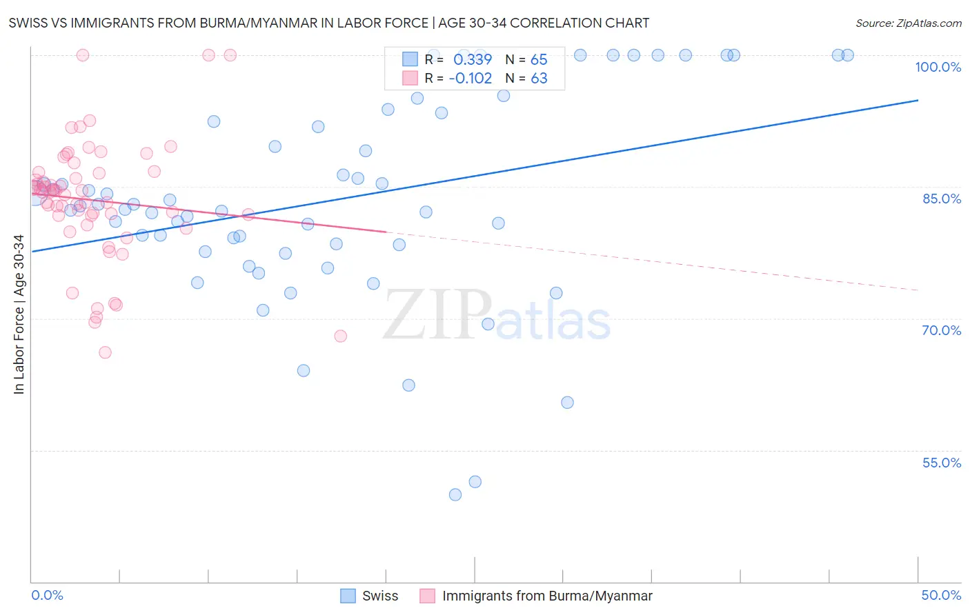 Swiss vs Immigrants from Burma/Myanmar In Labor Force | Age 30-34