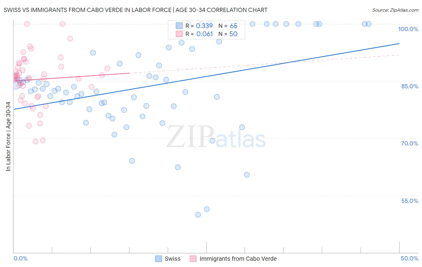 Swiss vs Immigrants from Cabo Verde In Labor Force | Age 30-34