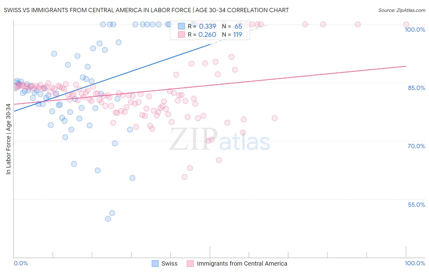 Swiss vs Immigrants from Central America In Labor Force | Age 30-34