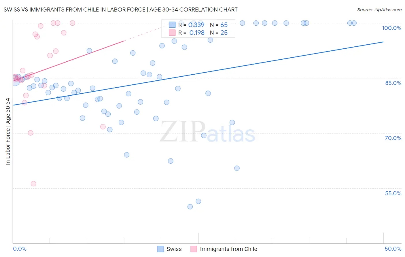 Swiss vs Immigrants from Chile In Labor Force | Age 30-34