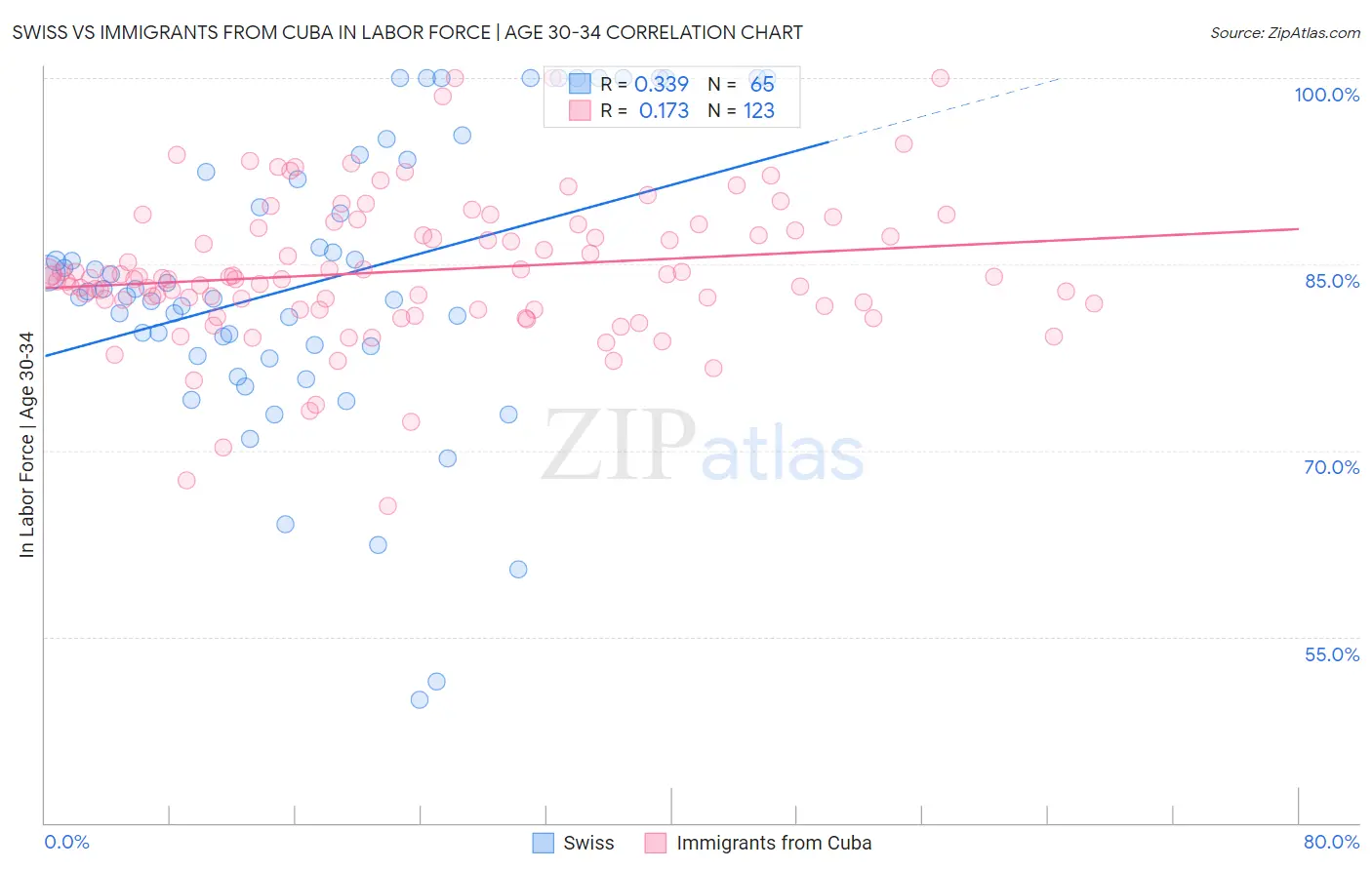 Swiss vs Immigrants from Cuba In Labor Force | Age 30-34