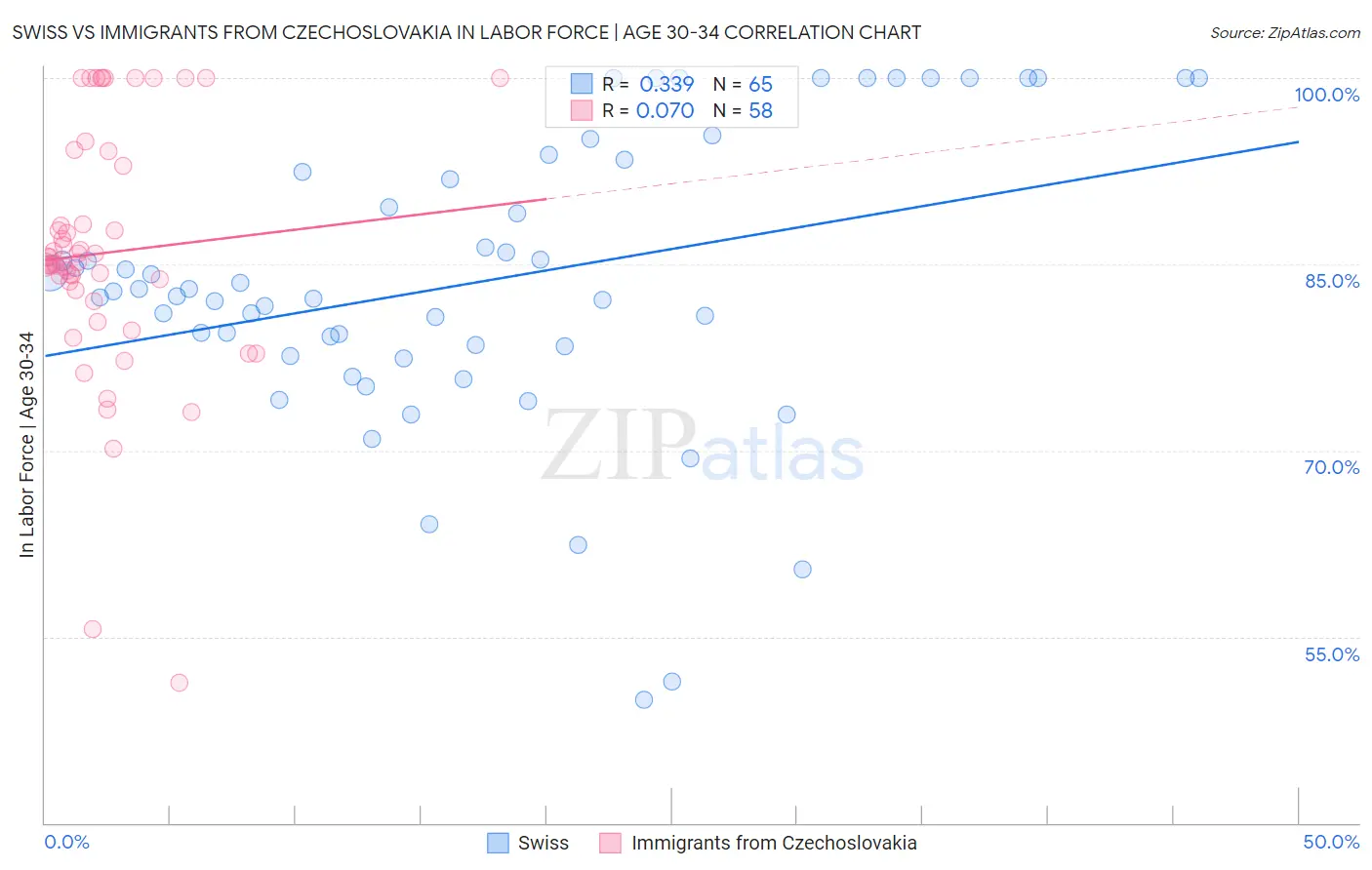 Swiss vs Immigrants from Czechoslovakia In Labor Force | Age 30-34