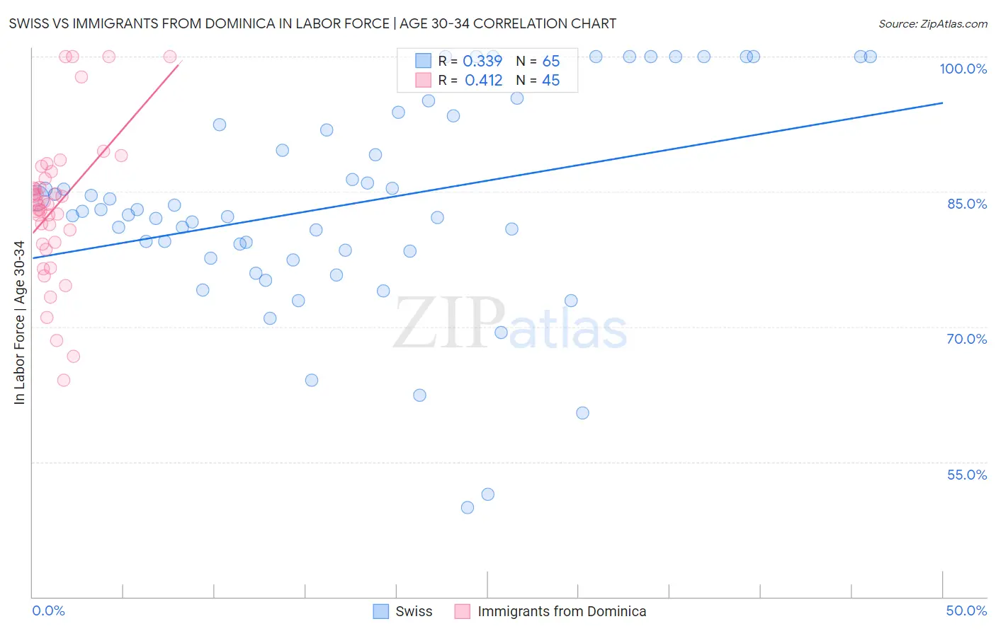 Swiss vs Immigrants from Dominica In Labor Force | Age 30-34