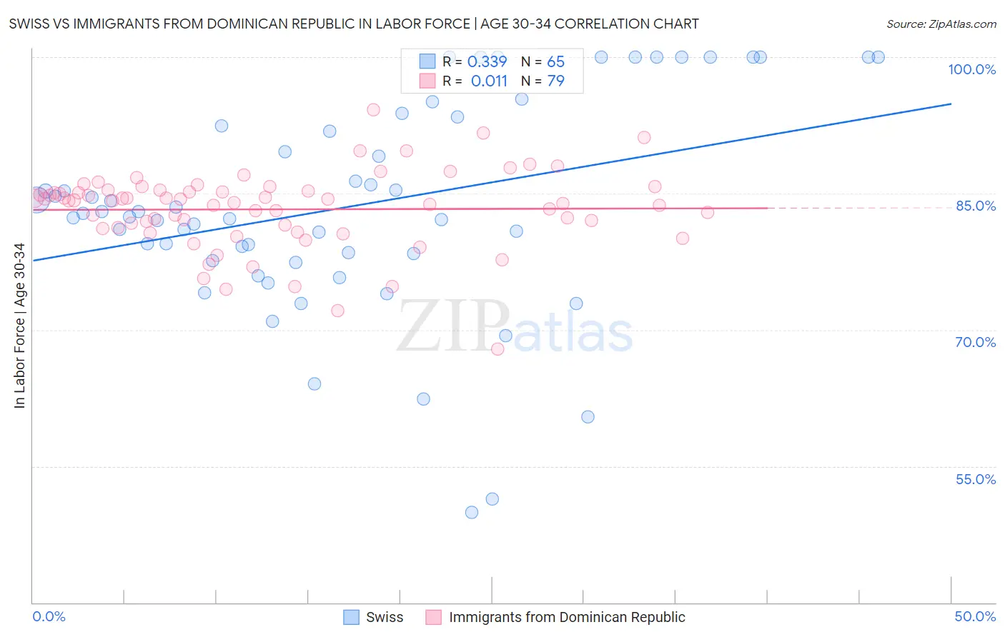 Swiss vs Immigrants from Dominican Republic In Labor Force | Age 30-34