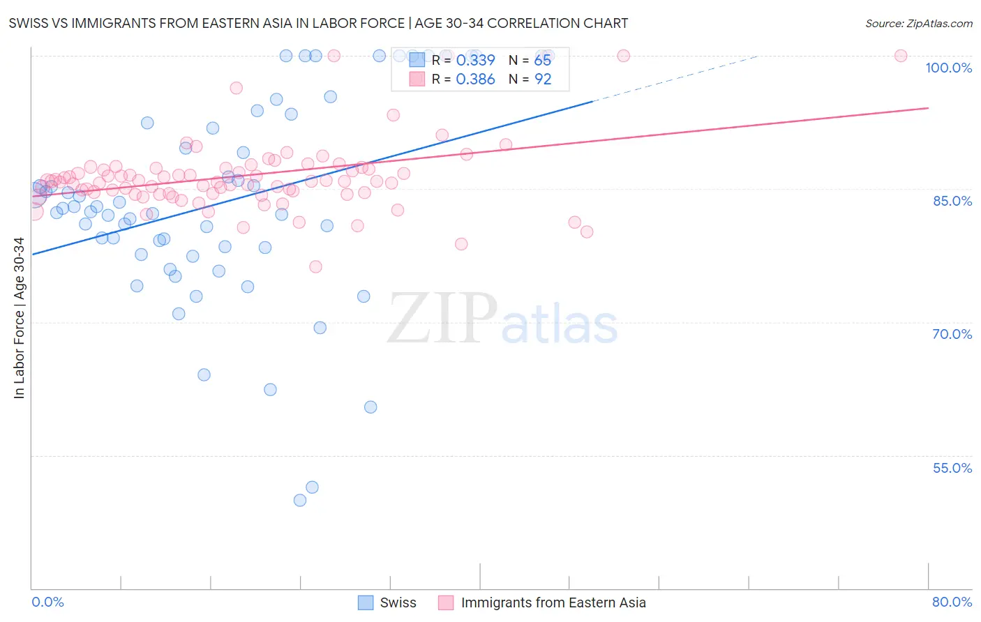 Swiss vs Immigrants from Eastern Asia In Labor Force | Age 30-34