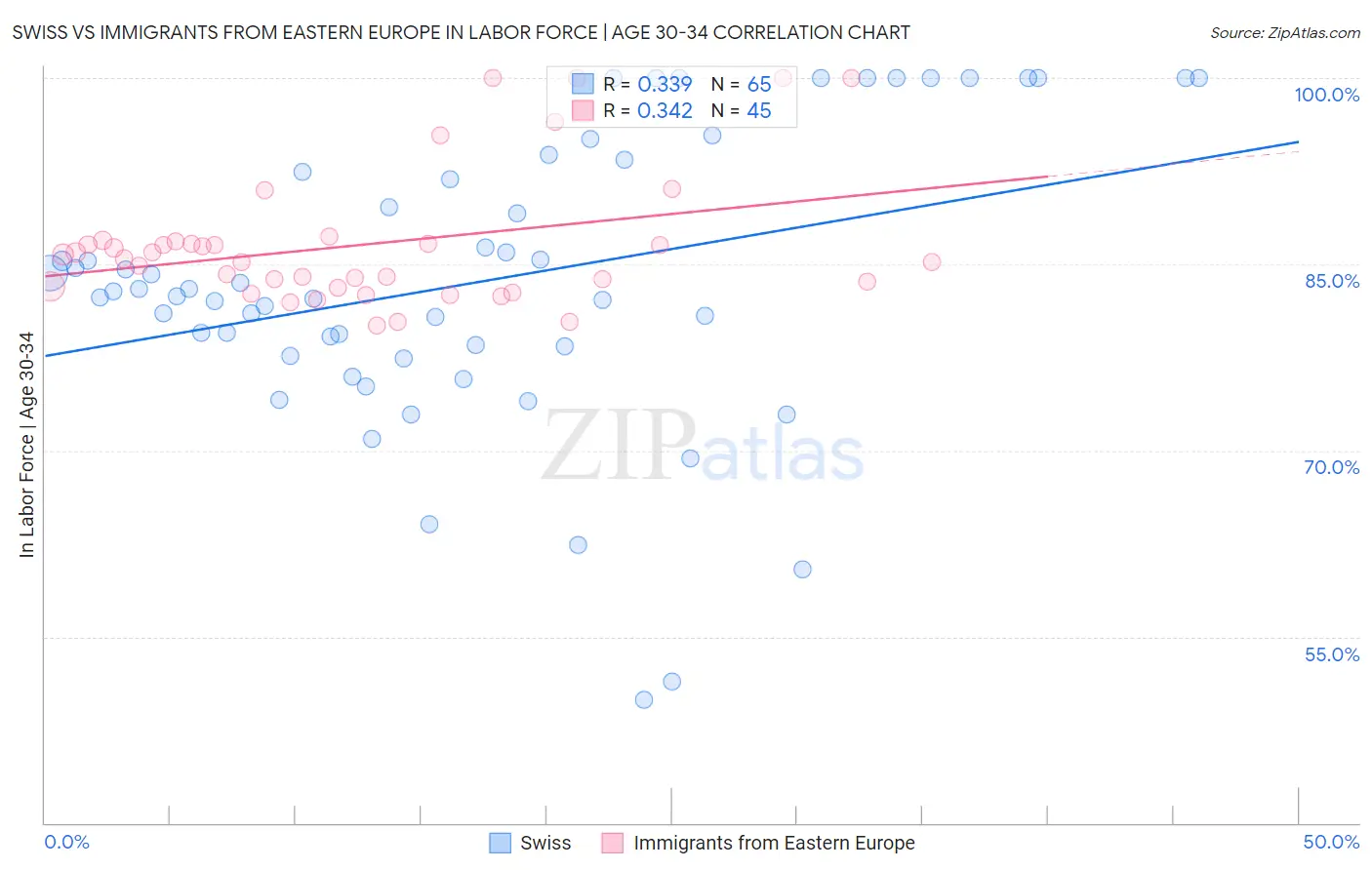 Swiss vs Immigrants from Eastern Europe In Labor Force | Age 30-34