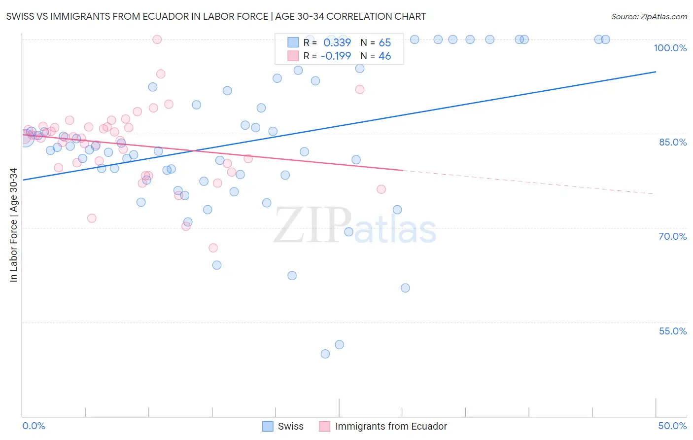 Swiss vs Immigrants from Ecuador In Labor Force | Age 30-34