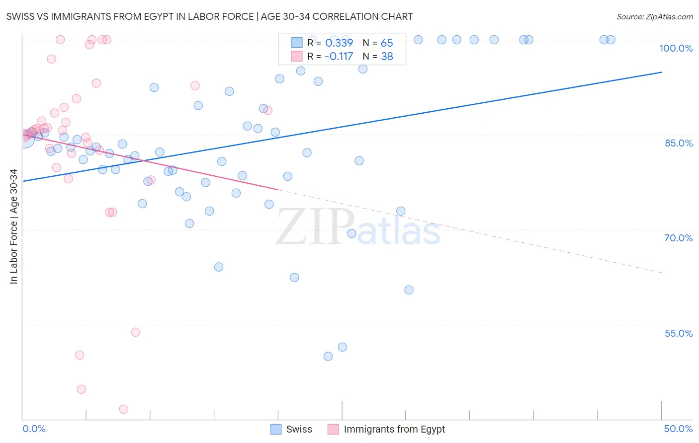 Swiss vs Immigrants from Egypt In Labor Force | Age 30-34
