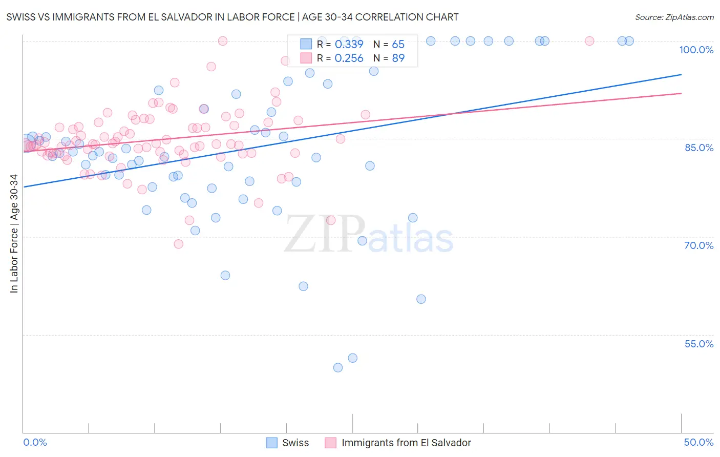 Swiss vs Immigrants from El Salvador In Labor Force | Age 30-34