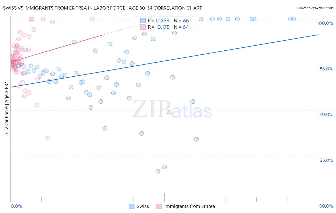 Swiss vs Immigrants from Eritrea In Labor Force | Age 30-34
