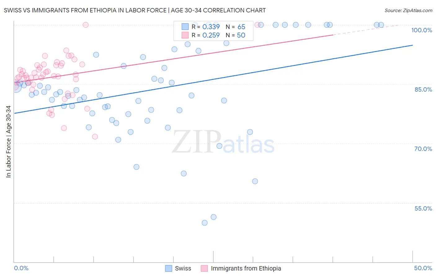 Swiss vs Immigrants from Ethiopia In Labor Force | Age 30-34