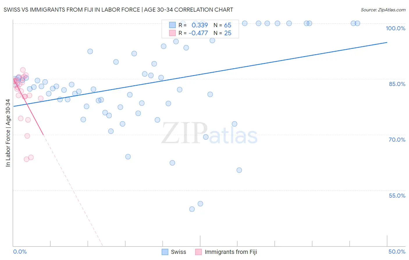 Swiss vs Immigrants from Fiji In Labor Force | Age 30-34
