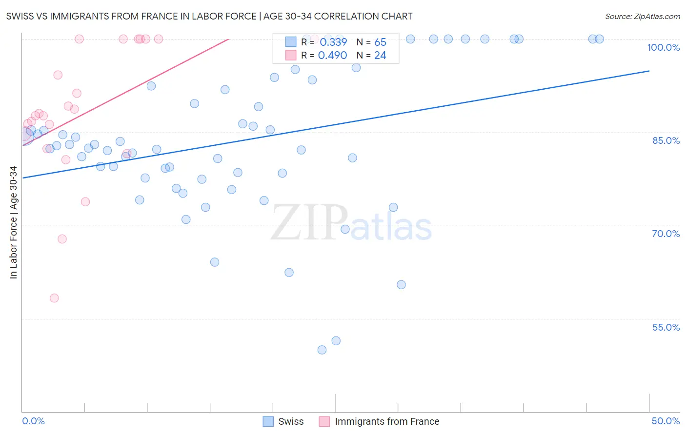 Swiss vs Immigrants from France In Labor Force | Age 30-34