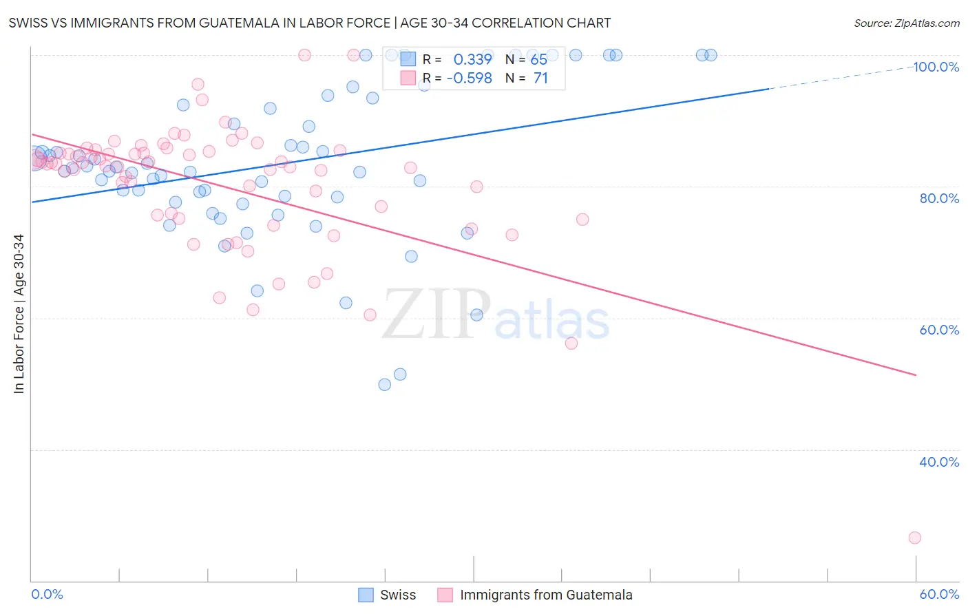 Swiss vs Immigrants from Guatemala In Labor Force | Age 30-34