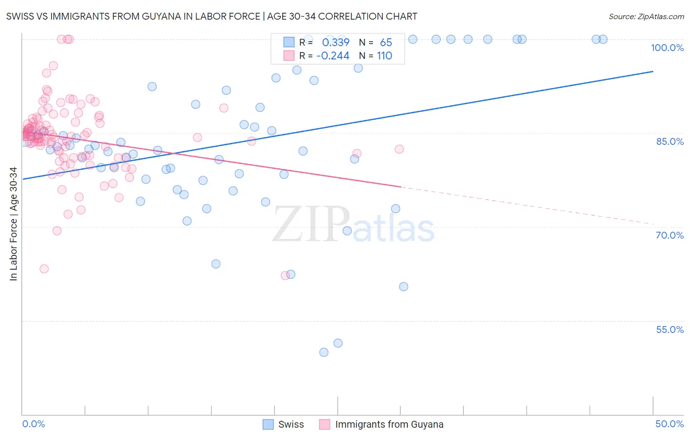 Swiss vs Immigrants from Guyana In Labor Force | Age 30-34
