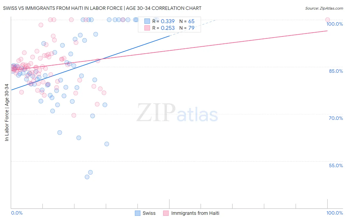 Swiss vs Immigrants from Haiti In Labor Force | Age 30-34
