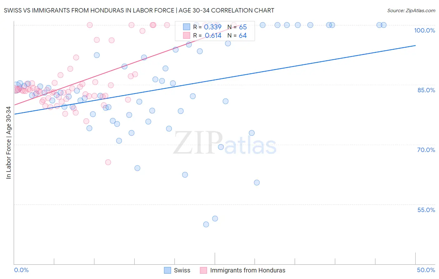 Swiss vs Immigrants from Honduras In Labor Force | Age 30-34