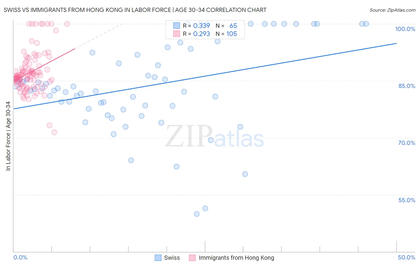 Swiss vs Immigrants from Hong Kong In Labor Force | Age 30-34