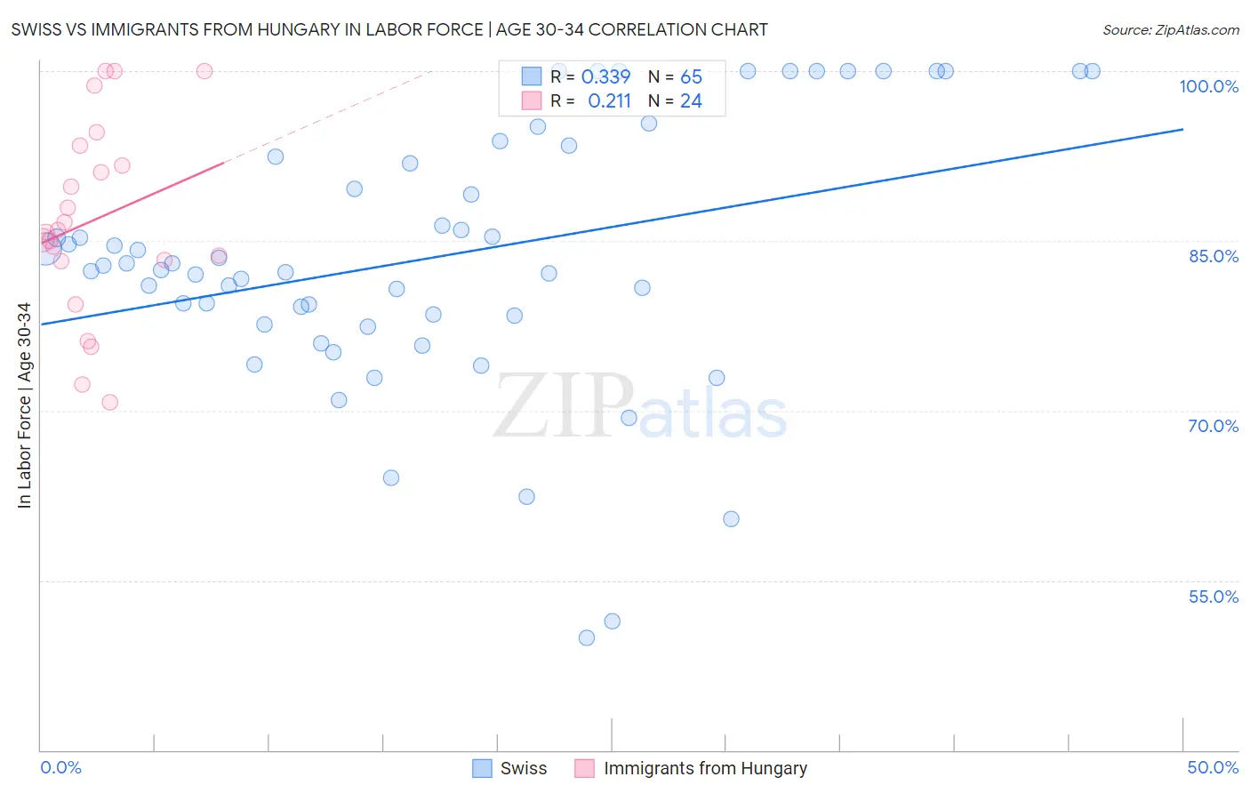 Swiss vs Immigrants from Hungary In Labor Force | Age 30-34