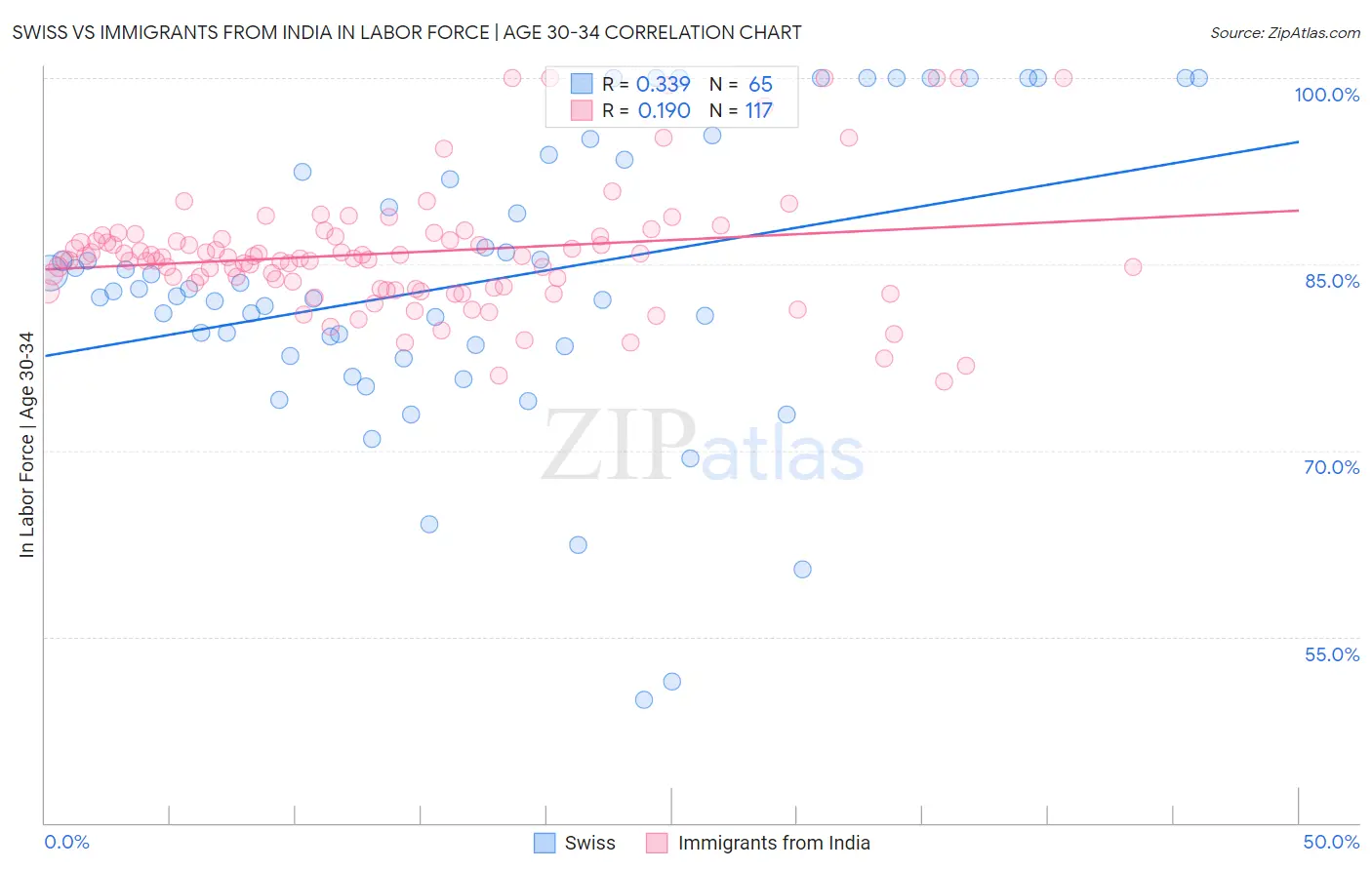 Swiss vs Immigrants from India In Labor Force | Age 30-34
